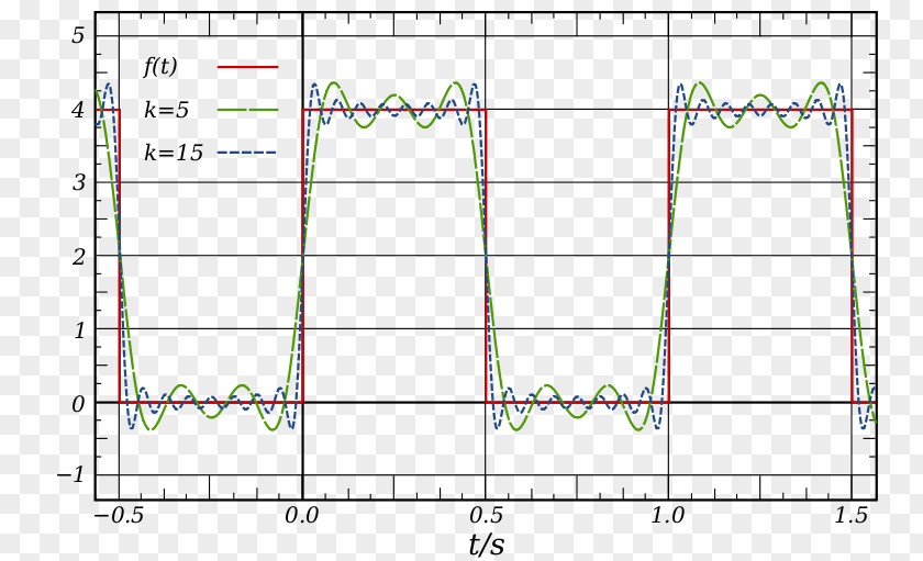 Square Wave Fourier Series Transform Sine PNG