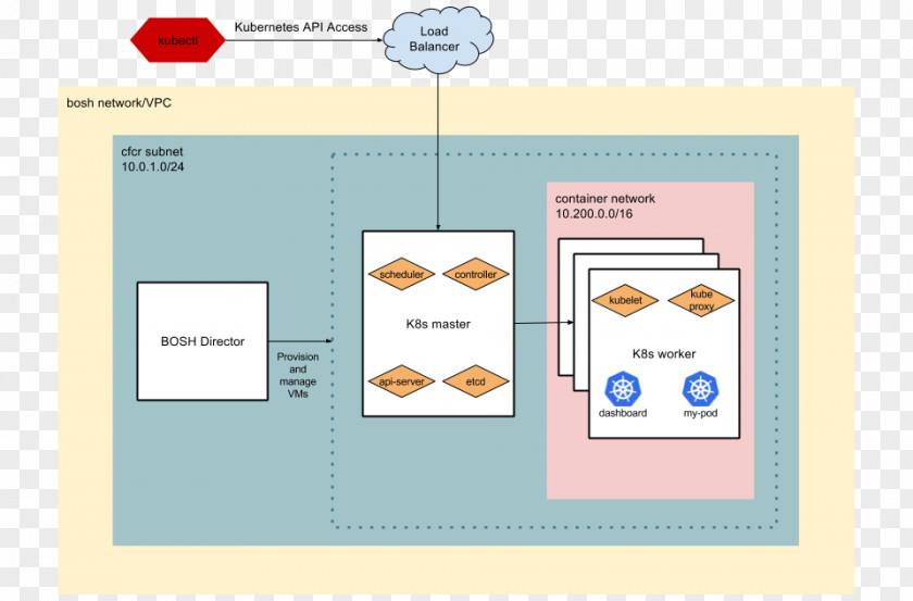 Cloud Computing Foundry Software Deployment BOSH Altoros Kubernetes PNG