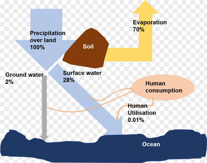Water Scarcity Cycle Fresh PNG