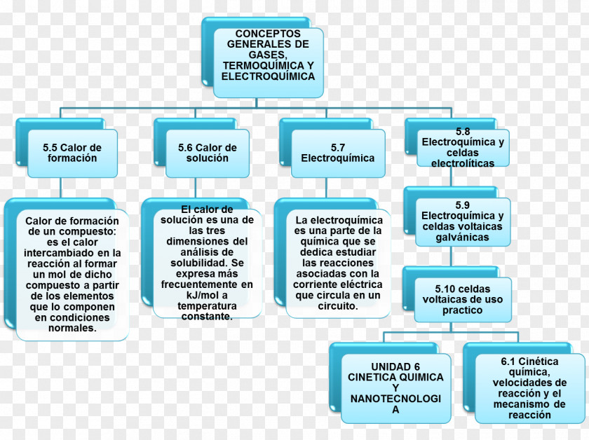 Map Concept Diagram Chemistry PNG