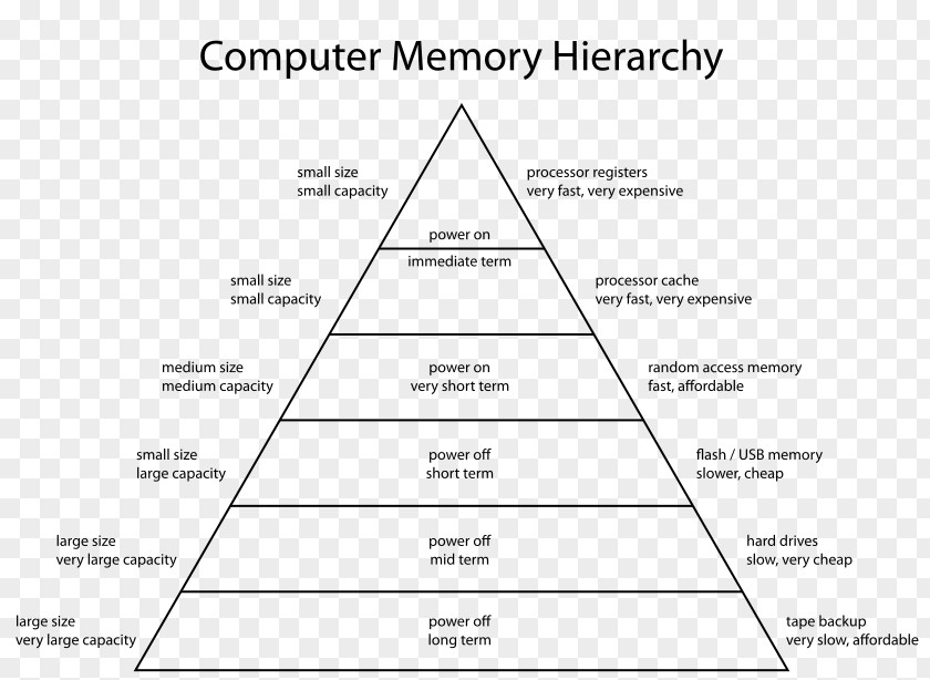 Computer Memory Hierarchy Data Storage CPU Cache PNG