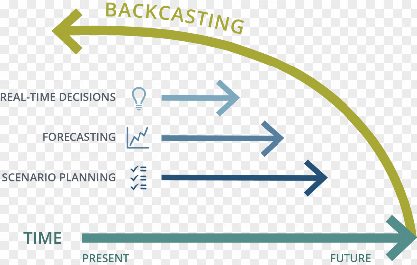 Backcasting Forecasting Planning Business Plan PNG
