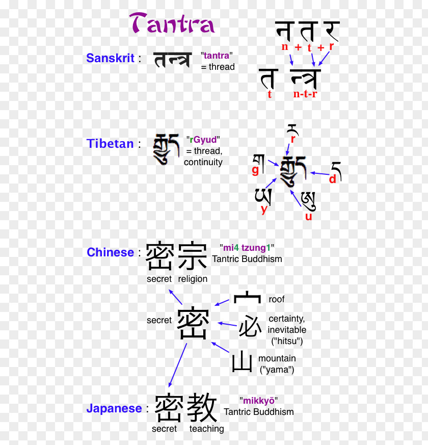 Buddhism Tantra Vajrayana Meaning Meditation PNG