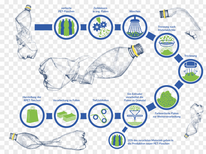 Bottle Polyethylene Terephthalate PET Recycling Plastic PNG