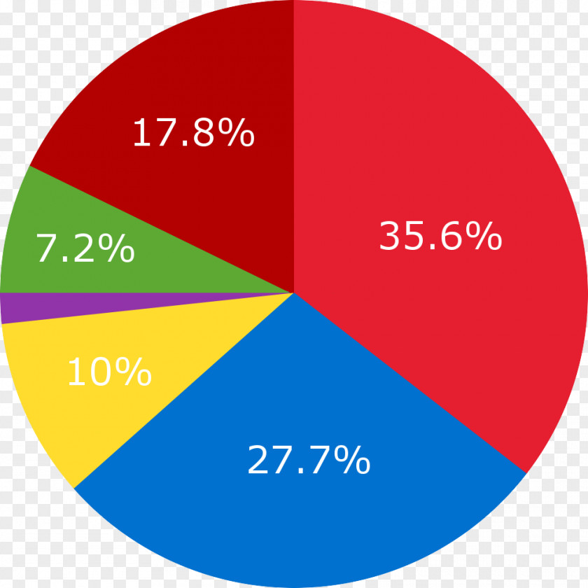 Chart Pie Percentage PNG