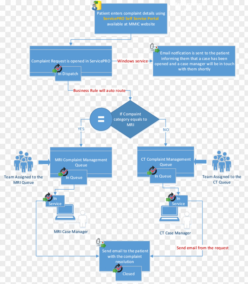 Diagram Workflow Incident Management ITIL PNG