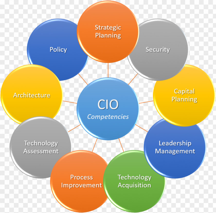 Technology Organization Strategic Planning Management Chief Information Officer PNG