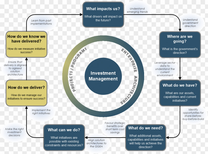 Organization Management Planning Enterprise Architecture As Strategy: Creating A Foundation For Business Execution PNG