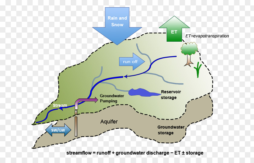 Water Resources Cycle Hydrology Balance PNG