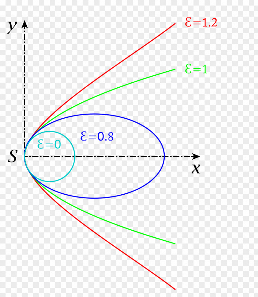 Circle Ellipse Conic Section Point Geometry PNG