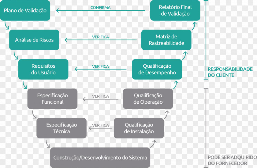 Design Gráfico Validação System Organization Functional Specification Verification And Validation PNG