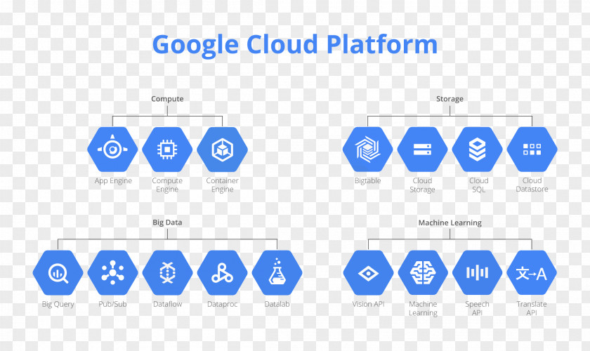 Cloud Computing Google Platform BigQuery Big Data PNG