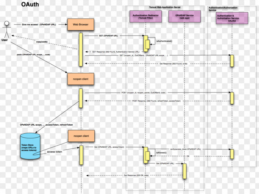 OAuth Diagram OpenID Connect Authentication PNG