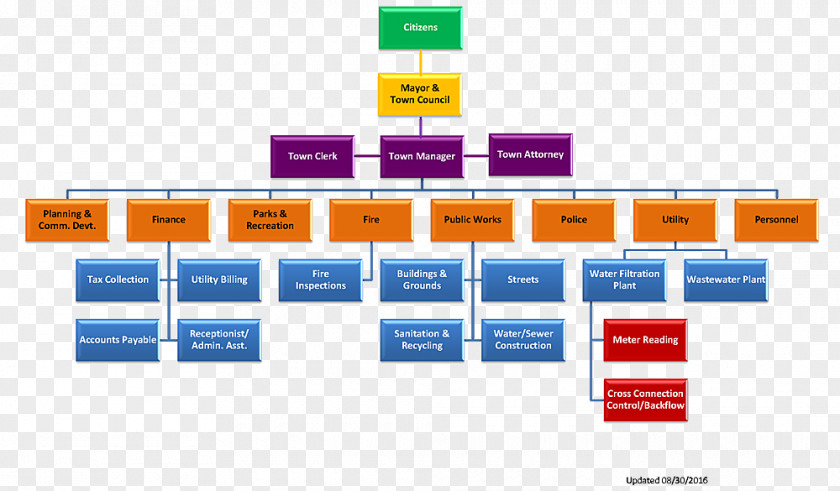 Organization Chart Organizational Structure Business PNG