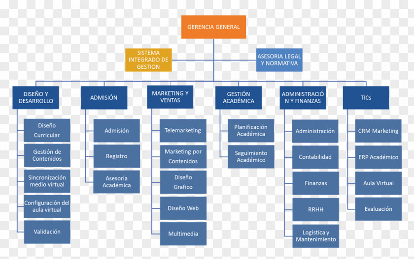 Marketing Organizational Chart Empresa Industry Project Management PNG