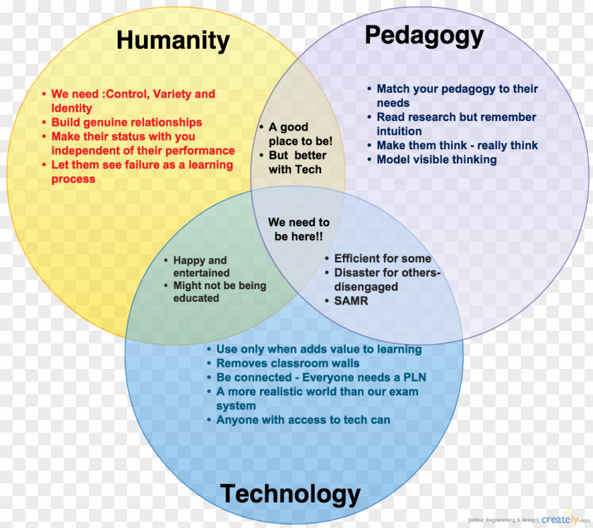 Humanity Multichannel Marketing Venn Diagram E-commerce Sales PNG