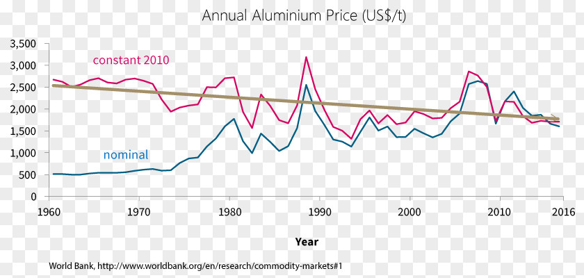 Price Reduction Aluminium Oxide Circle Graph Cost PNG