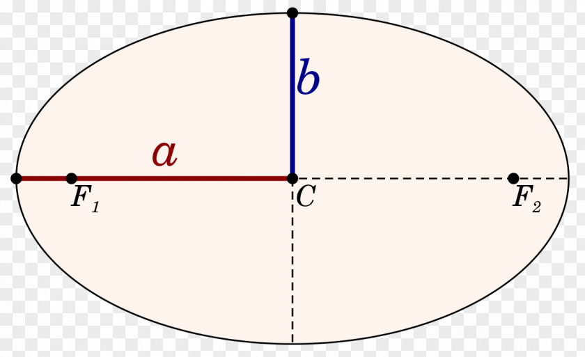 Ax Circle Semi-major And Semi-minor Axes Ellipse Point Focus PNG