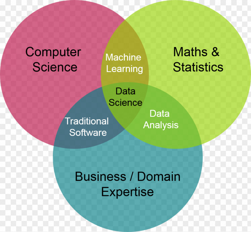 Science Data Venn Diagram Computer Machine Learning PNG