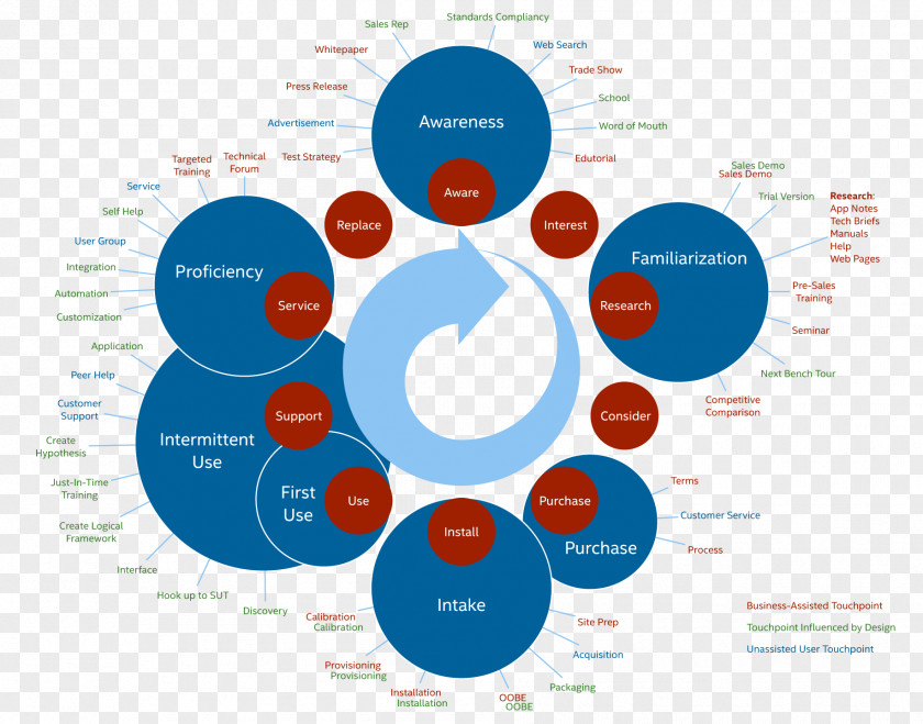 Map Diagram Touchpoint User Experience Ecosystem PNG