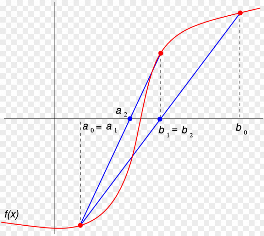 Mathematics False Position Method Bisection Numerical Analysis Root-finding Algorithm Zero Of A Function PNG