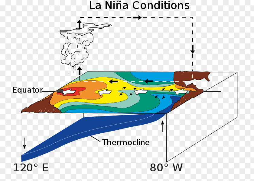 Pacific Ocean El Niño–Southern Oscillation La Niña Trade Winds PNG