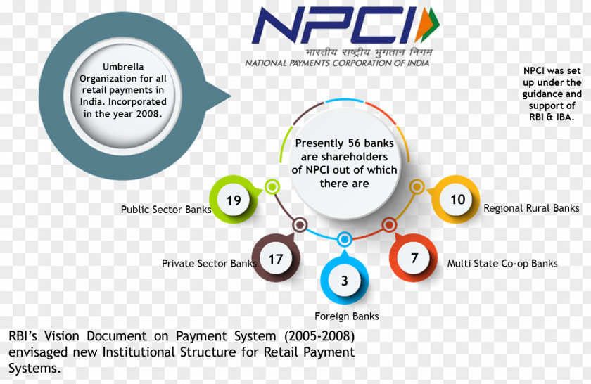 India National Payments Corporation Of Bank Unified Interface Payment And Settlement Systems In PNG