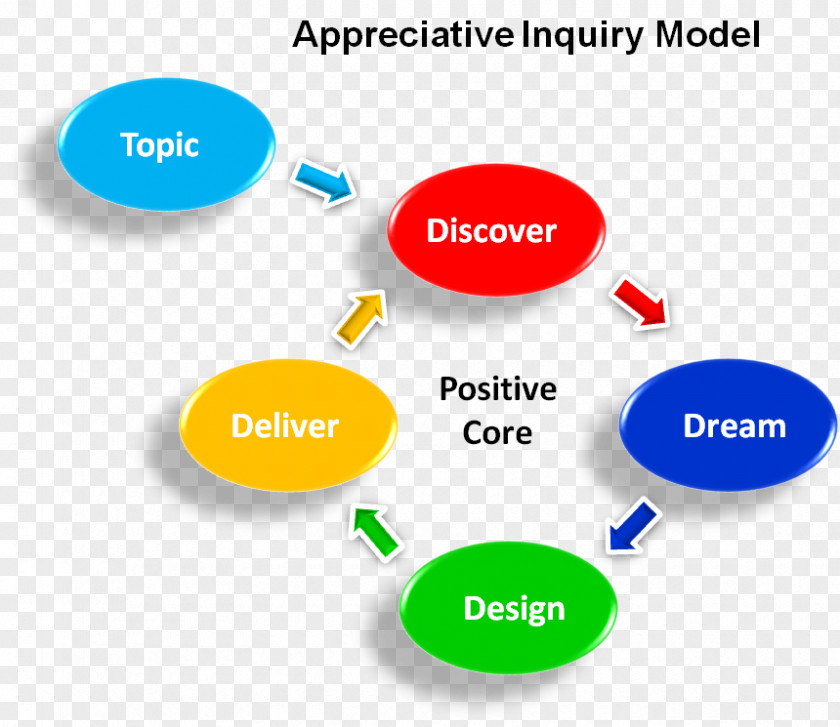 Dreaming Appreciative Inquiry Training Information Conceptual Model Diagram PNG