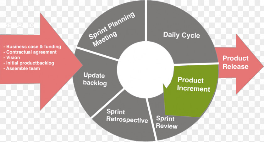 Veterinary Product Development Cycle Brand Design Sprint Web PNG