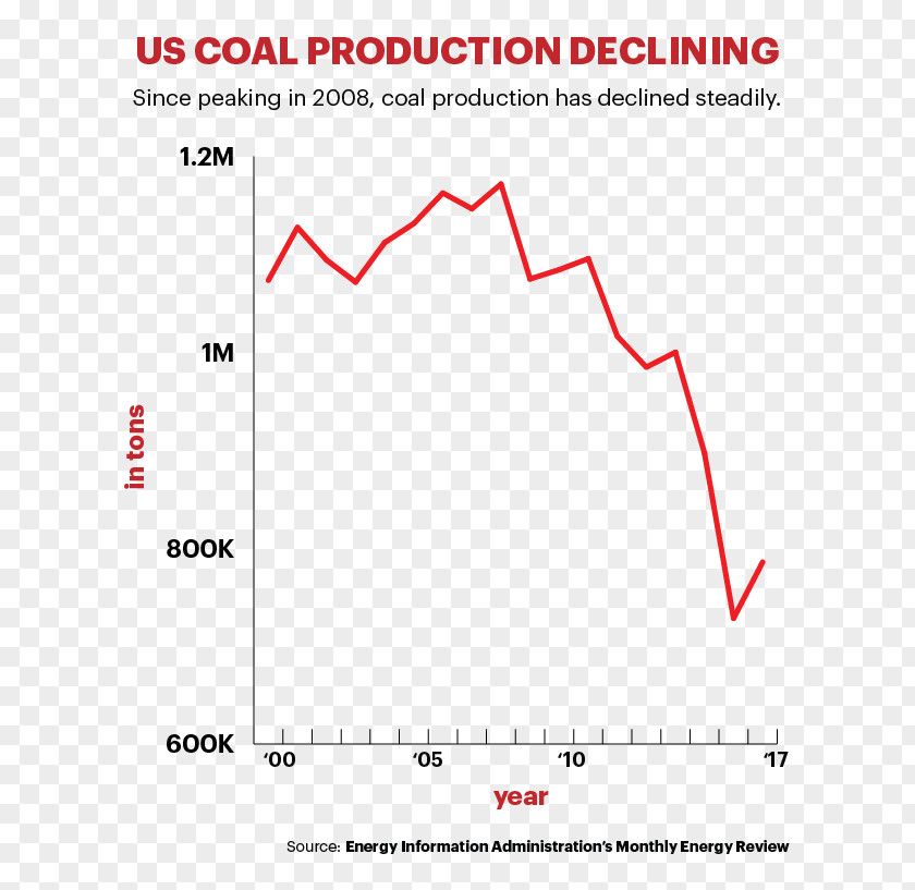 United States Coal Mining Energy Information Administration PNG