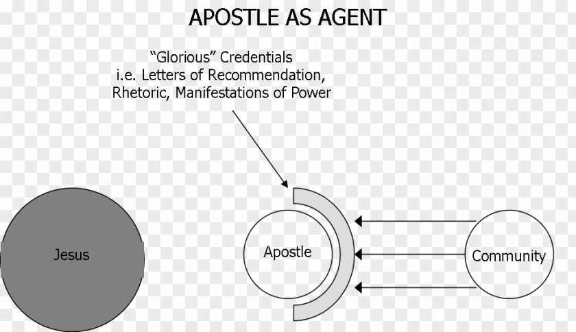 Circle Second Epistle To The Corinthians Apostle Gospel PNG