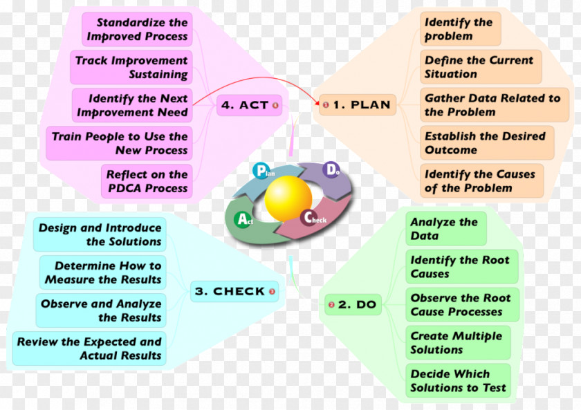 PDCA Leadership Lean Manufacturing Management Team Leader PNG