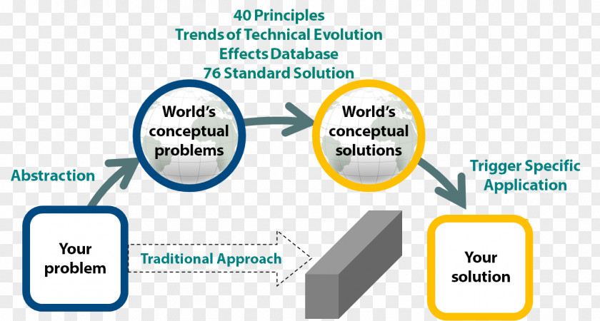 Creativity TRIZ Problem Solving Contradiction Invention Ideal Final Result PNG