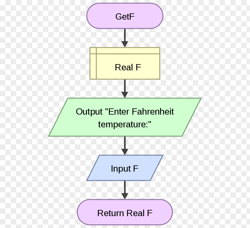 Flowgorithm Flowchart Raptor Subroutine Diagram PNG