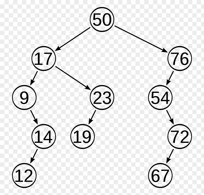 Tree AVL Binary Arbre équilibré Search PNG
