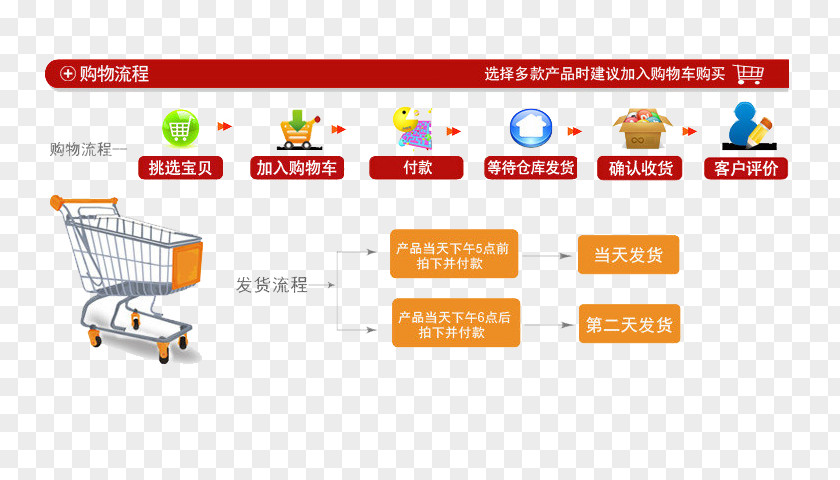 Online Shopping Process Taobao Flowchart Service PNG