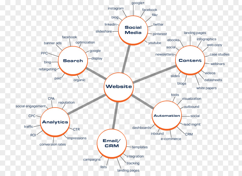 Piecemeal Digital Marketing Target Market Mass PNG