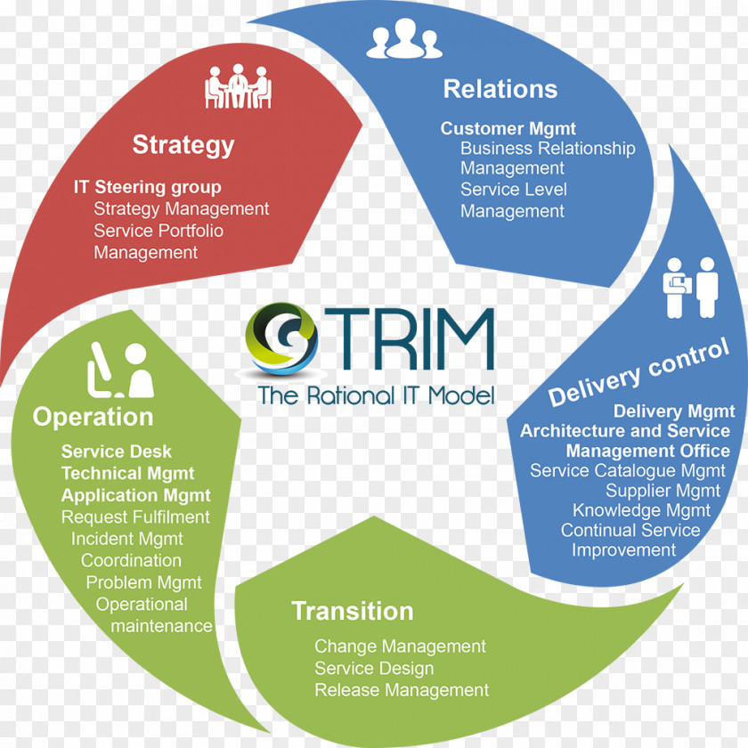 Itil Governance Framework ITIL IT Service Management Information Technology Business Process Change PNG