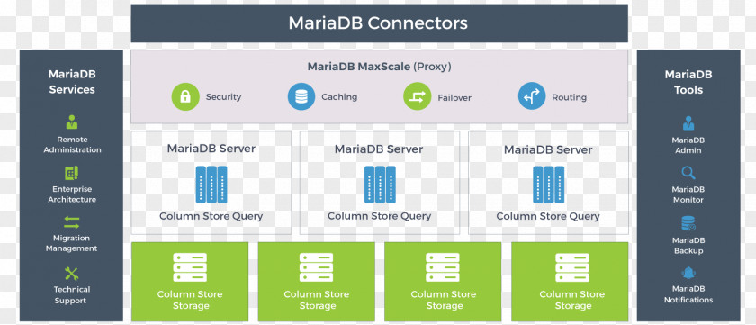 MariaDB Column-oriented DBMS Computer Software Analytics MySQL PNG