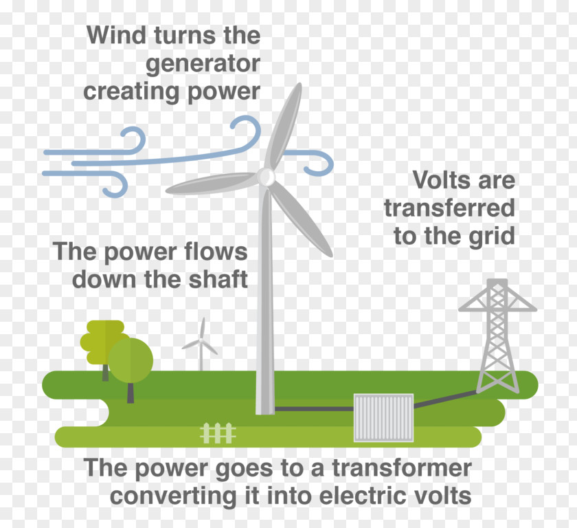 Energy Wind Turbine Farm Power PNG