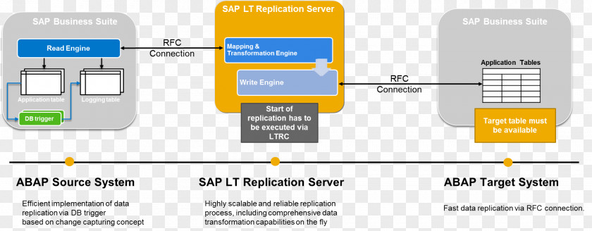 Sap SAP HANA Replication NetWeaver ERP ABAP PNG