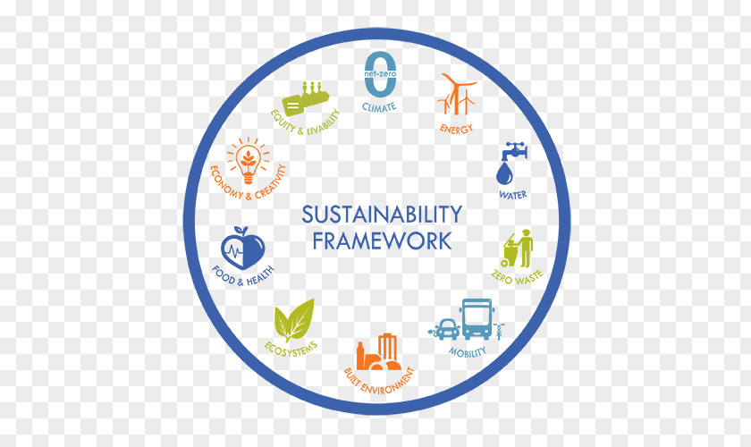 Framework Sustainability Smart City Sustainable Environment PNG