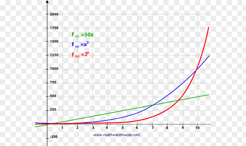 Mathematical Formula Exponential Function Graph Of A Growth Polynomial PNG