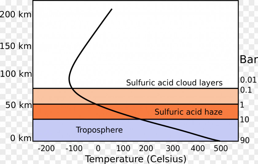 Earth Atmosphere Of Venus Atmospheric Pressure PNG