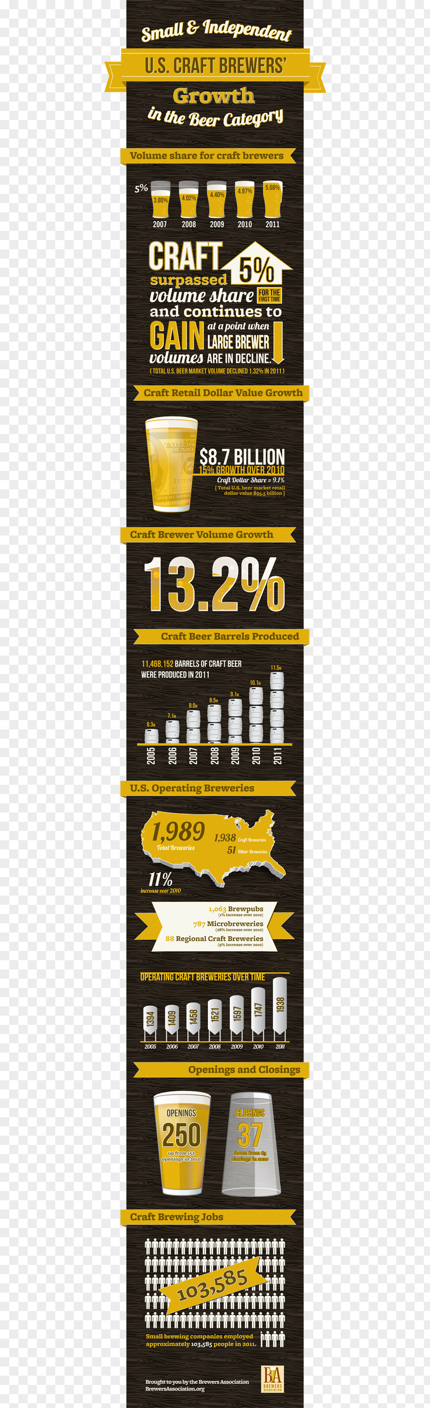 Growth Infographic Craft Beer Brewers Association Brewing Grains & Malts Brewery PNG