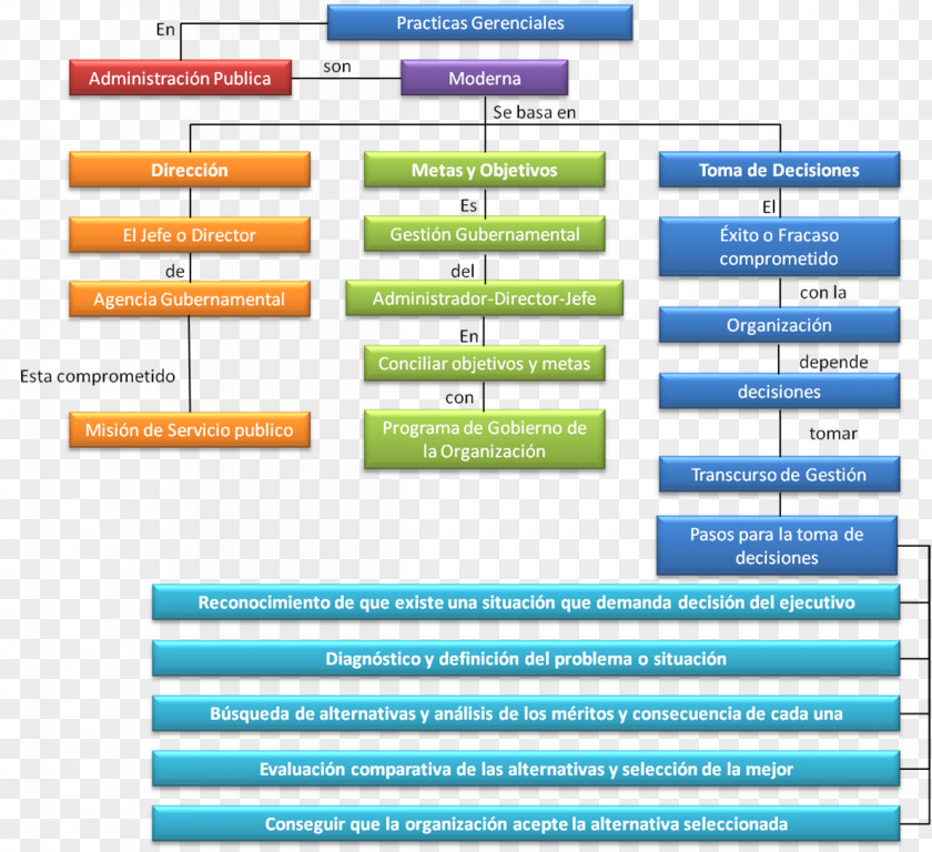 Conceptual Concept Map Organization Management Ansvar PNG