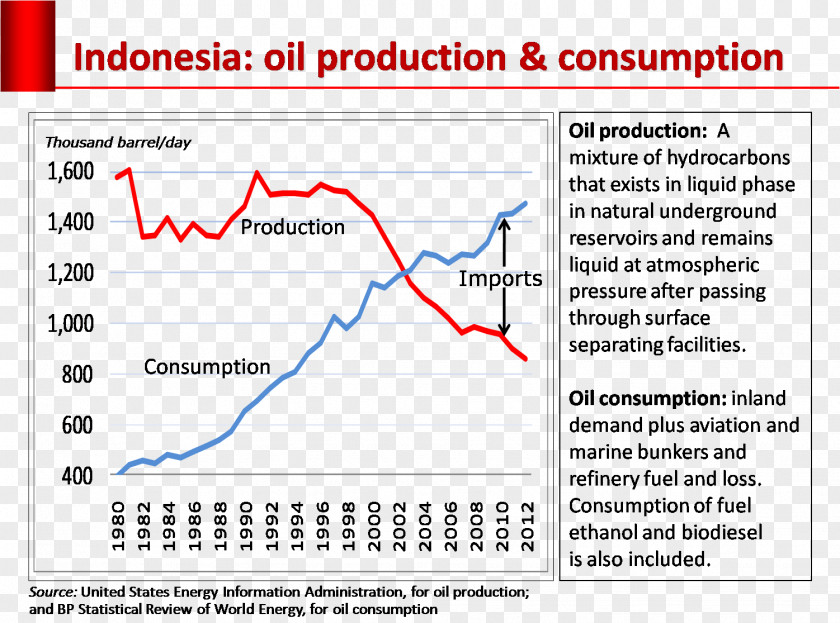 Barrel Of Oil Equivalent Document Misguided Production Consumption LINE PNG