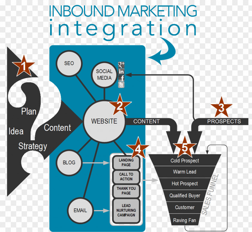 Inbound Marketing Digital HubSpot, Inc. Strategy PNG