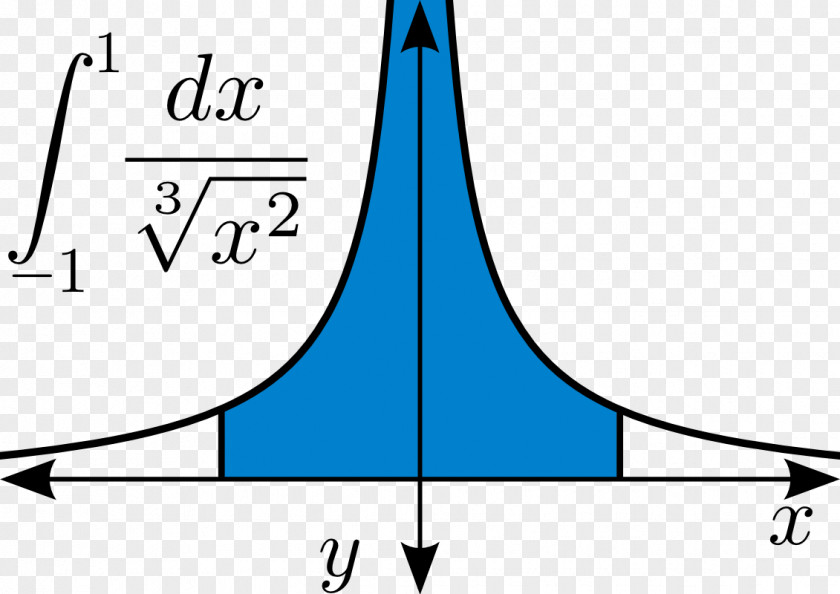 3 Root Multiple Integral Calculus Mathematics Function PNG