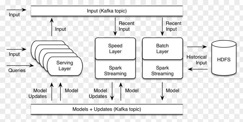 Oryx Apache Spark Mahout Machine Learning Architecture TensorFlow PNG